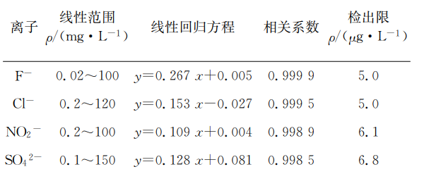 線性參數(shù)和檢出限